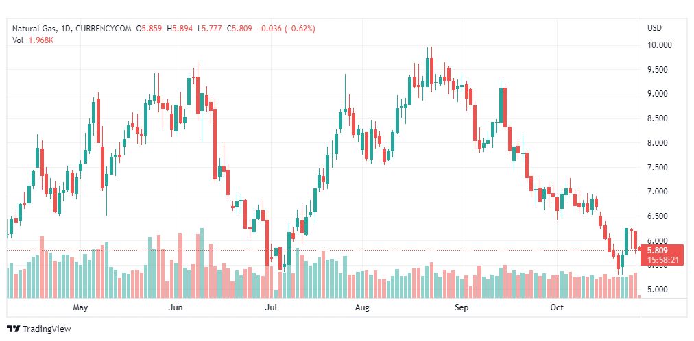 تحليل الغاز الطبيعي-NATURALGAS-28-10-2022