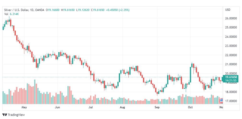 تحليل الفضة-XAGUSD-SILVER-1-11-2022