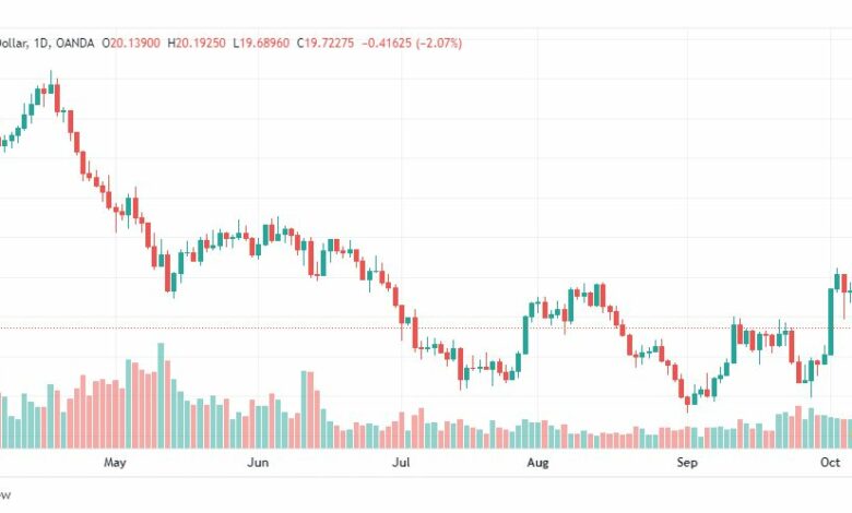 تحليل الفضة-XAGUSD-SILVER-10-10-2022