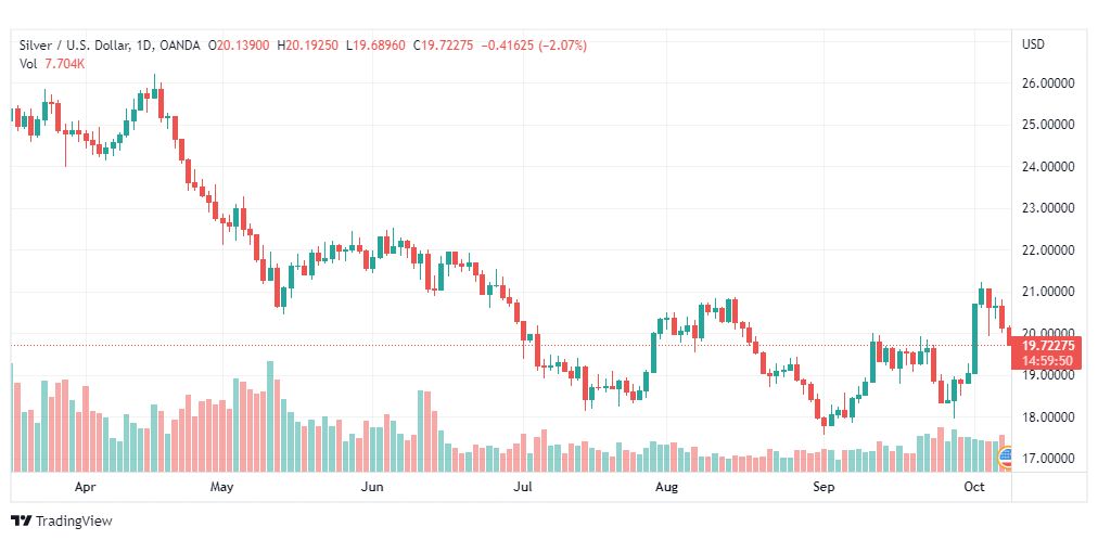 تحليل الفضة-XAGUSD-SILVER-10-10-2022