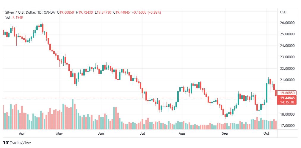 تحليل الفضة-XAGUSD-SILVER-11-10-2022