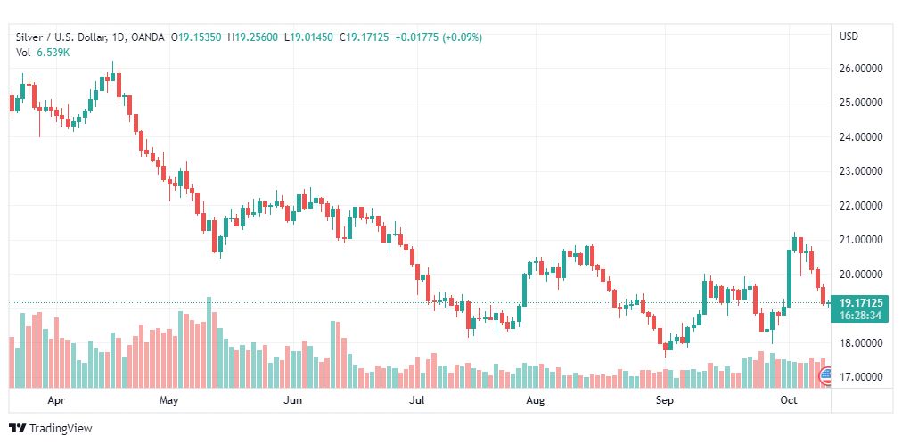 تحليل الفضة-XAGUSD-SILVER-12-10-2022