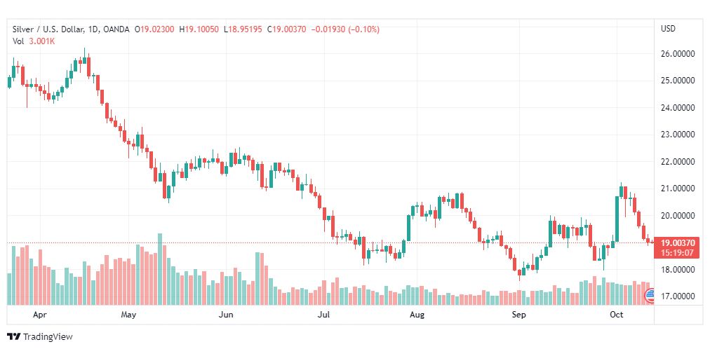 تحليل الفضة-XAGUSD-SILVER-13-10-2022