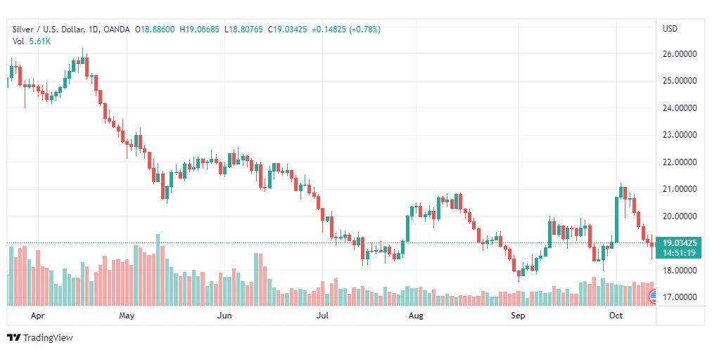 تحليل الفضة-XAGUSD-SILVER-14-10-2022