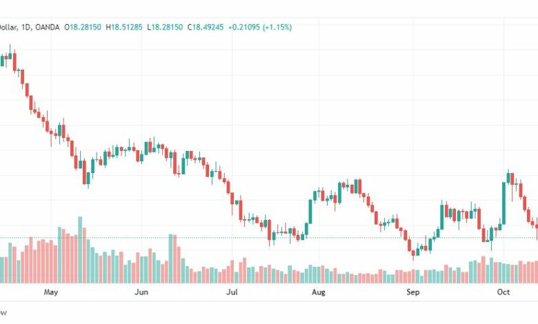 تحليل الفضة-XAGUSD-SILVER-17-10-2022