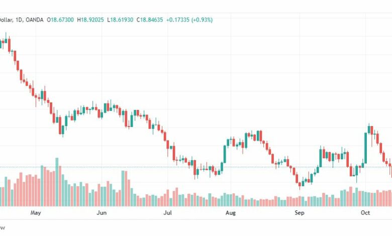 تحليل الفضة-XAGUSD-SILVER-18-10-2022
