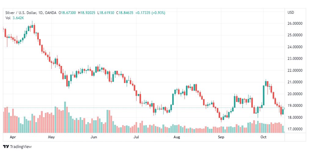 تحليل الفضة-XAGUSD-SILVER-18-10-2022
