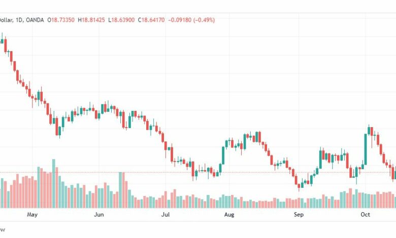 تحليل الفضة-XAGUSD-SILVER-19-10-2022
