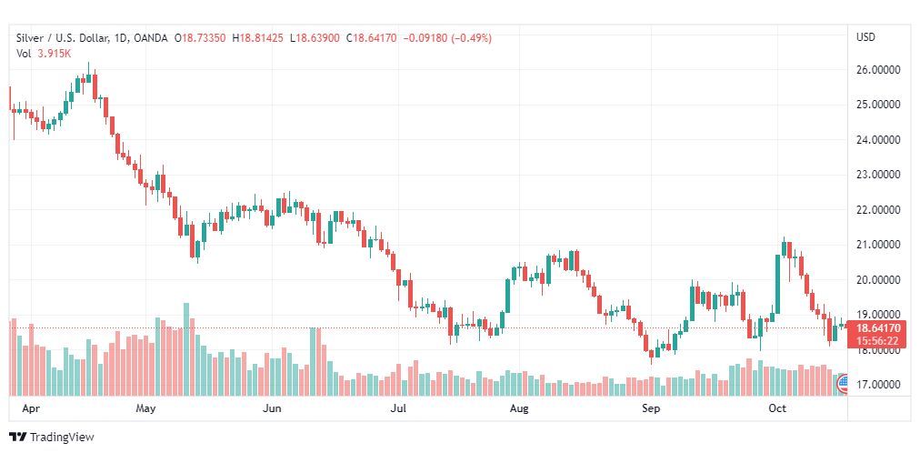 تحليل الفضة-XAGUSD-SILVER-19-10-2022