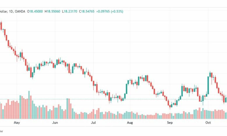 تحليل الفضة-XAGUSD-SILVER-20-10-2022