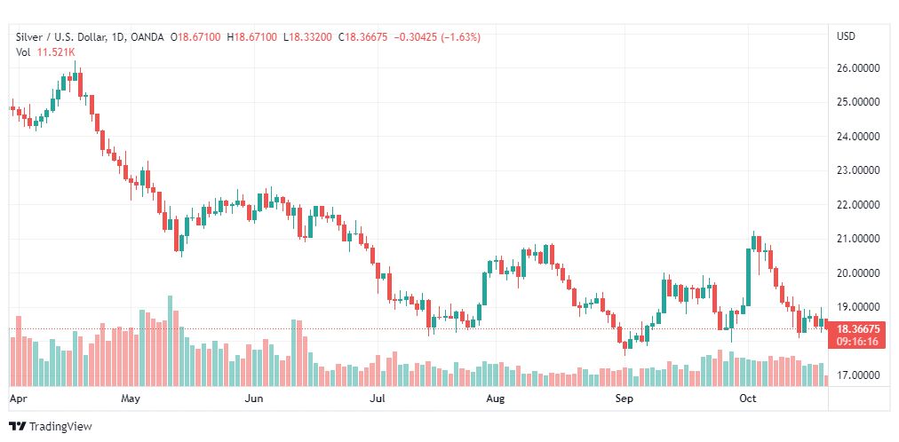 تحليل الفضة-XAGUSD-SILVER-21-10-2022