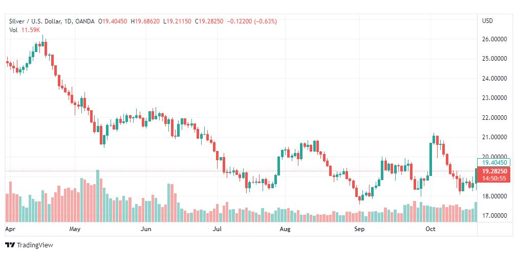 تحليل الفضة-XAGUSD-SILVER-24-10-2022
