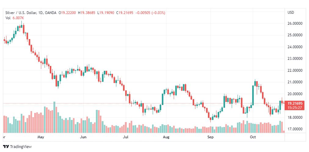 تحليل الفضة-XAGUSD-SILVER-25-10-2022