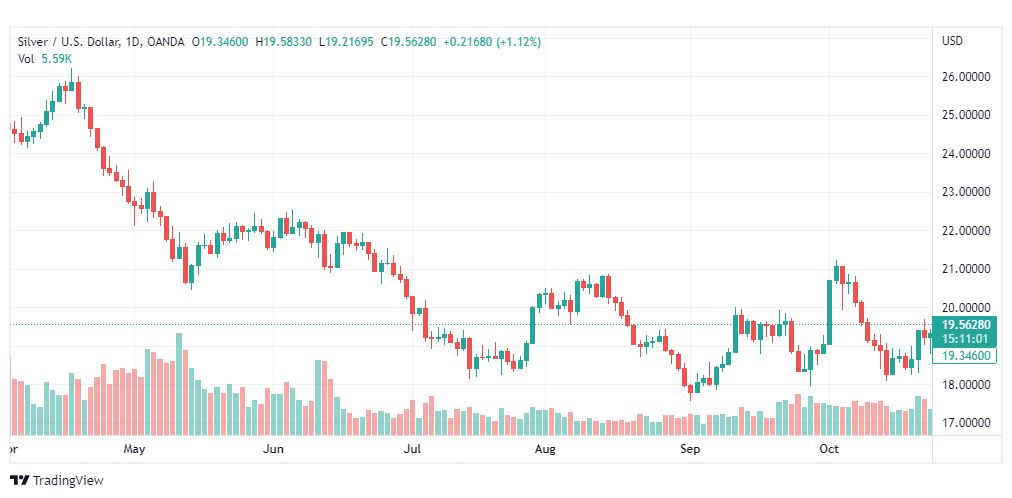تحليل الفضة-XAGUSD-SILVER-26-10-2022