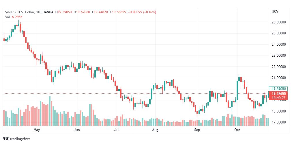 تحليل الفضة-XAGUSD-SILVER-27-10-2022