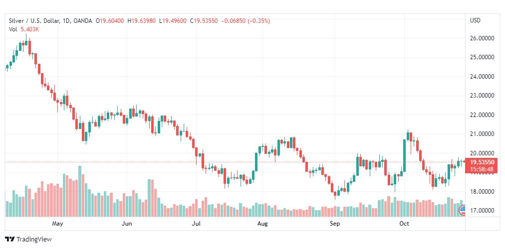 تحليل الفضة-XAGUSD-SILVER-28-10-2022