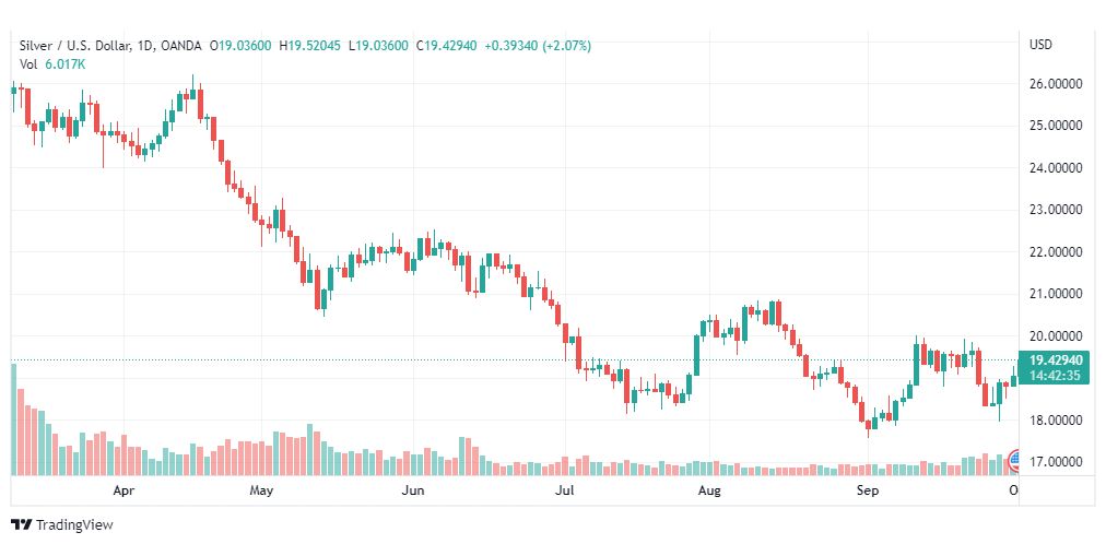 تحليل الفضة-XAGUSD-SILVER-3-10-2022