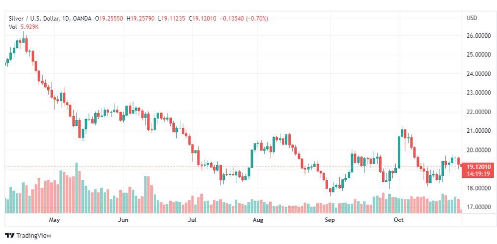 تحليل الفضة-XAGUSD-SILVER-31-10-2022