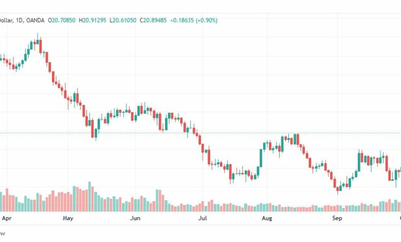 تحليل الفضة-XAGUSD-SILVER-4-10-2022