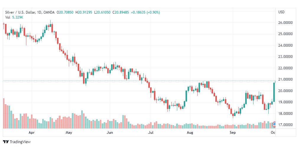 تحليل الفضة-XAGUSD-SILVER-4-10-2022