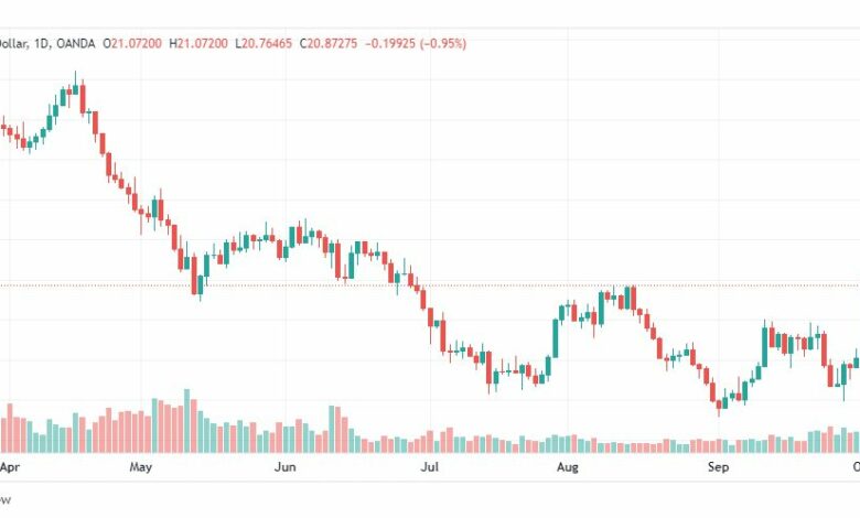 تحليل الفضة-XAGUSD-SILVER-5-10-2022