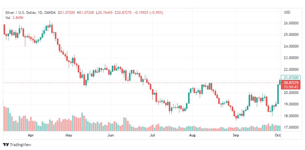 تحليل الفضة-XAGUSD-SILVER-5-10-2022
