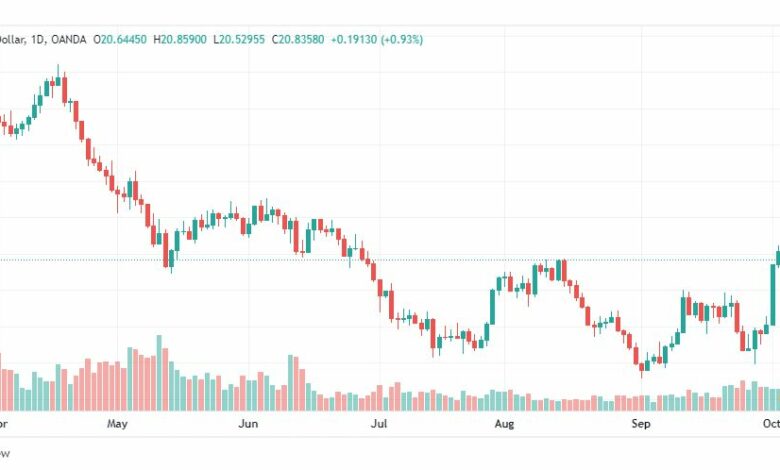 تحليل الفضة-XAGUSD-SILVER-6-10-2022
