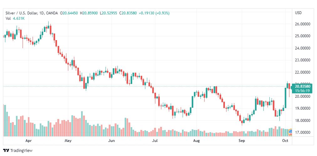 تحليل الفضة-XAGUSD-SILVER-6-10-2022