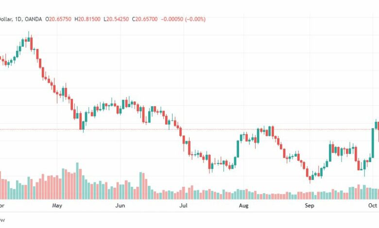 تحليل الفضة-XAGUSD-SILVER-7-10-2022