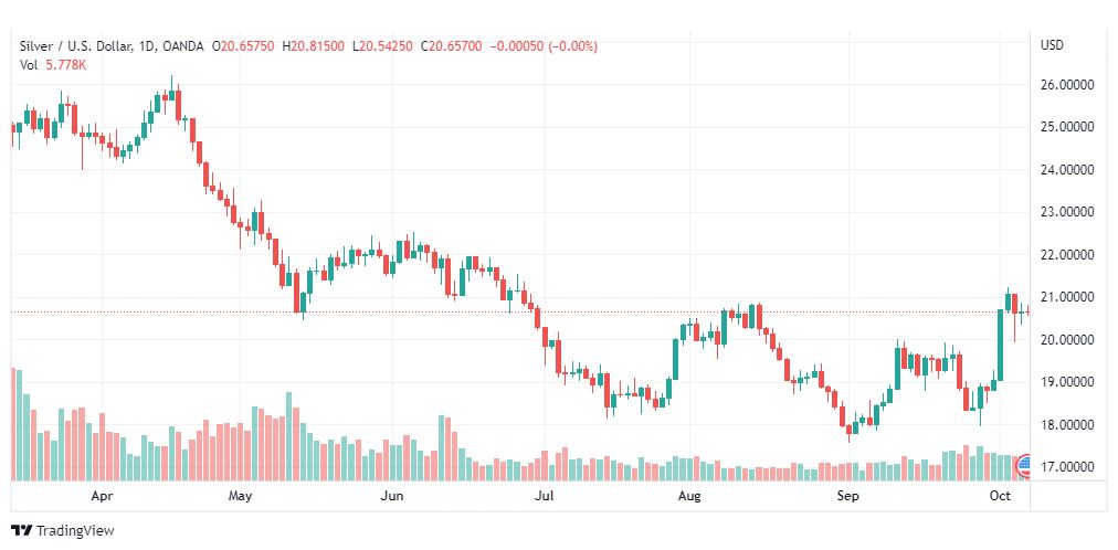 تحليل الفضة-XAGUSD-SILVER-7-10-2022