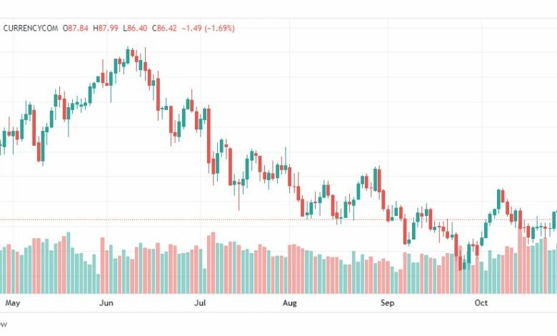 تحليل النفط-CRUDE-OIL-31-10-2022