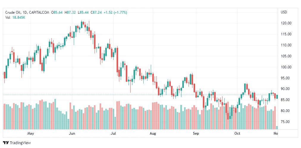 تحليل النفط-CRUDEOIL-1-11-2022
