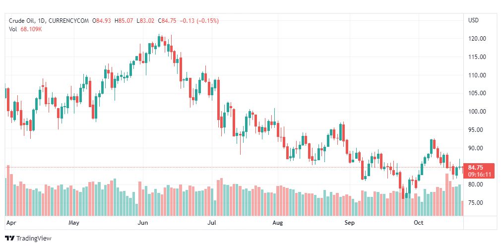 تحليل النفط-CRUDEOIL-21-10-2022