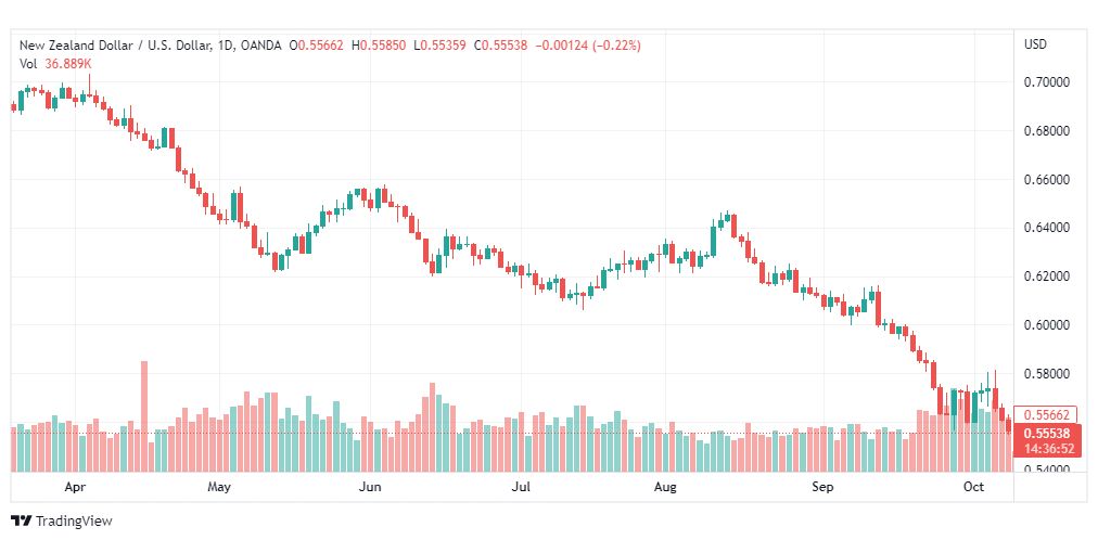 تحليل النيوزلندي دولار-NZD-USD-11-10-2022