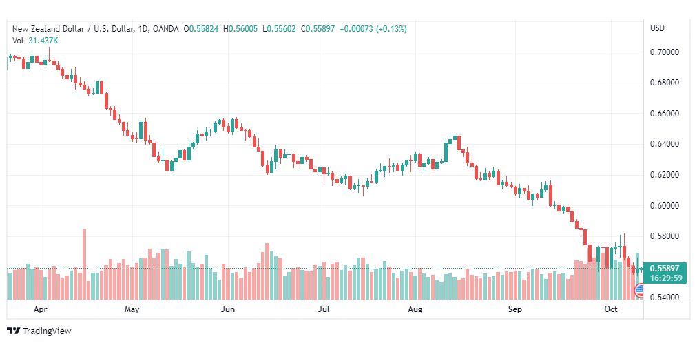 تحليل النيوزلندي دولار-NZD-USD-12-10-2022
