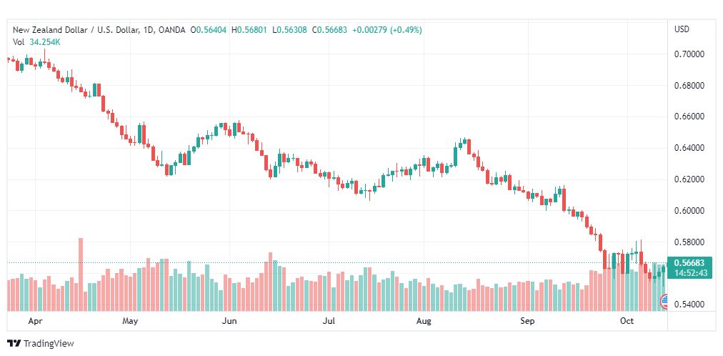 تحليل النيوزلندي دولار-NZD-USD-14-10-2022