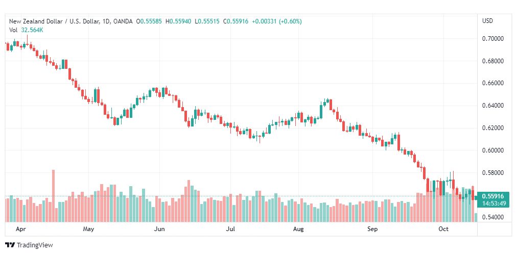 تحليل النيوزلندي دولار-NZD-USD-17-10-2022