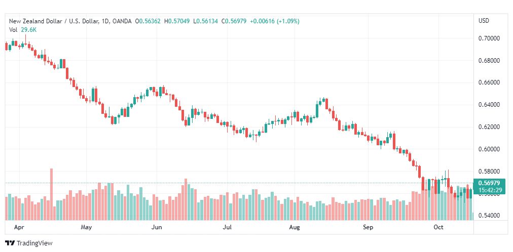 تحليل النيوزلندي دولار-NZD-USD-18-10-2022