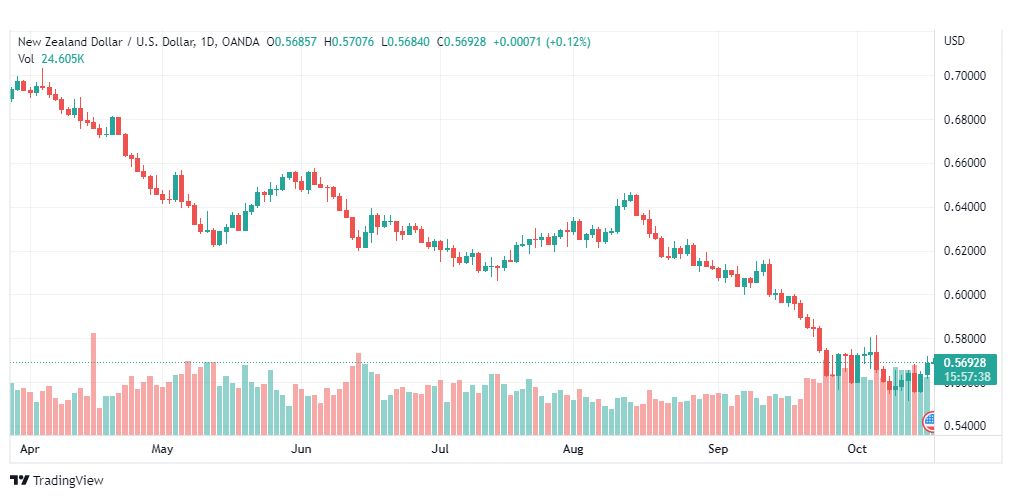 تحليل النيوزلندي دولار-NZD-USD-19-10-2022
