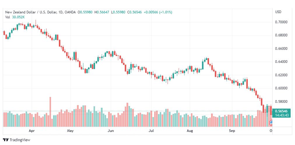 تحليل النيوزلندي دولار-NZD-USD-3-10-2022