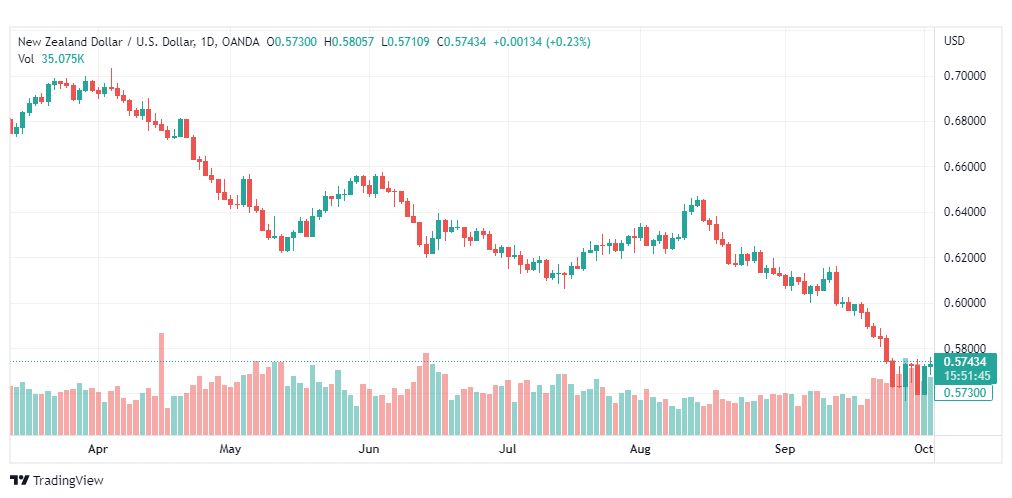 تحليل النيوزلندي دولار-NZD-USD-5-10-2022