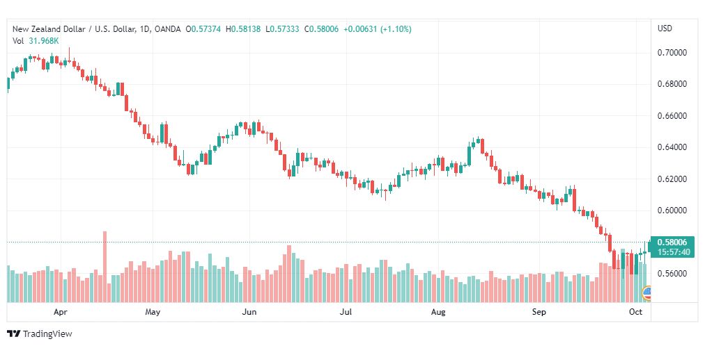 تحليل النيوزلندي دولار-NZD-USD-6-10-2022