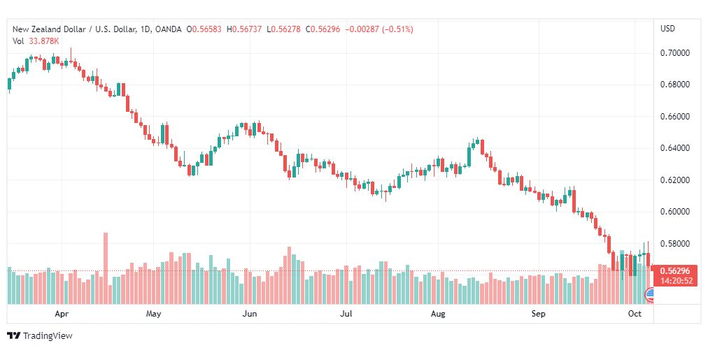 تحليل النيوزلندي دولار-NZD-USD-7-10-2022