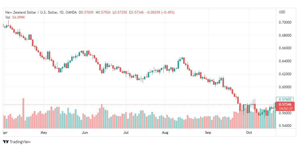 تحليل النيوزلندي دولار-NZDUSD-24-10-2022