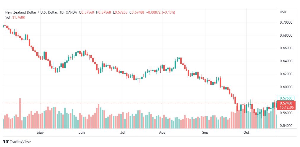 تحليل النيوزلندي دولار-NZDUSD-26-10-2022