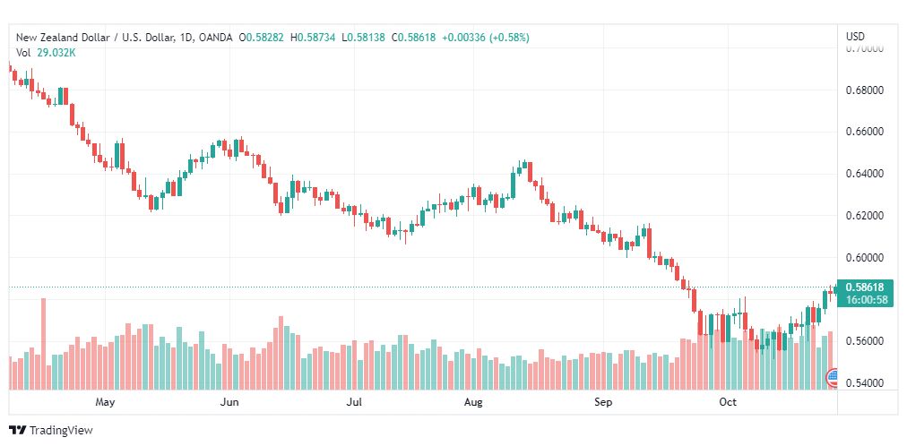 تحليل النيوزلندي دولار-NZDUSD-28-10-2022