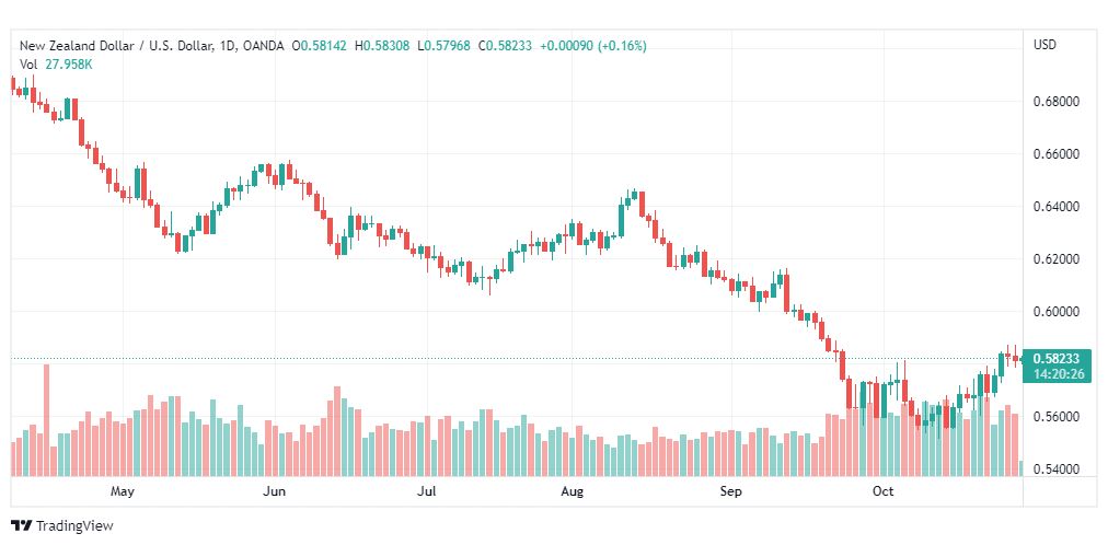 تحليل النيوزلندي دولار-NZDUSD-31-10-2022