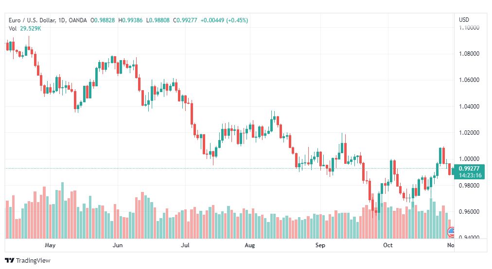 تحليل اليورو دولار-EURUSD-1-11-2022