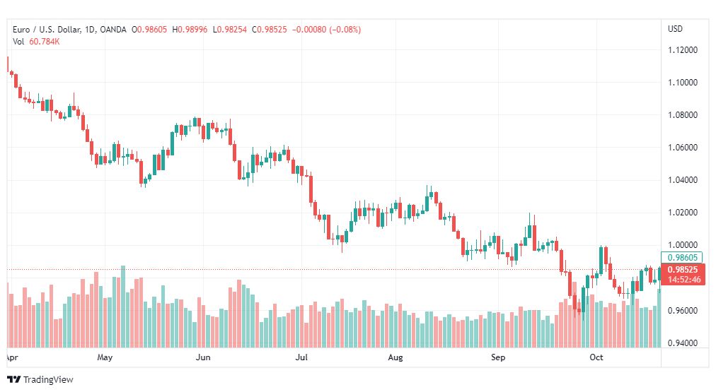 تحليل اليورو دولار-EURUSD-24-10-2022