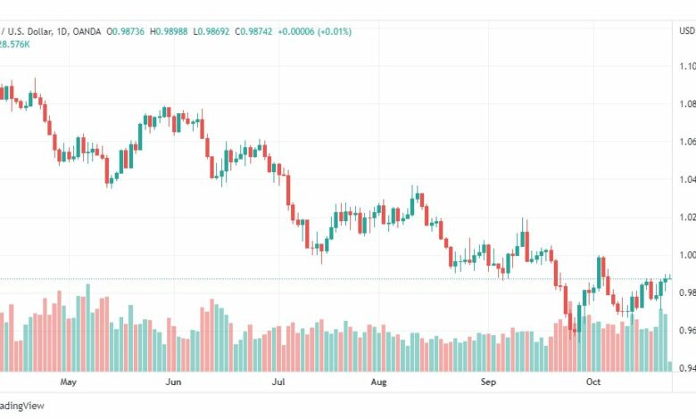 تحليل اليورو دولار-EURUSD-25-10-2022
